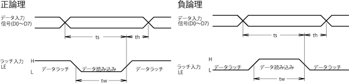 動作タイミング